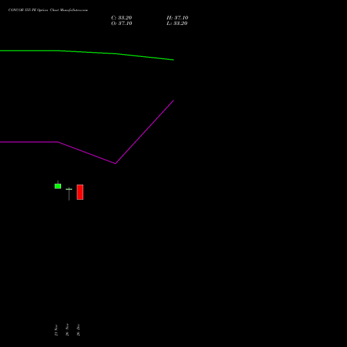 CONCOR 555 PE (PUT) 30 December 2025 options price chart analysis Container Corporation of India Limited 
