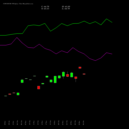 Live CONCOR 560 PE (PUT) 30 December 2025 options price chart analysis Container Corporation of India Limited 