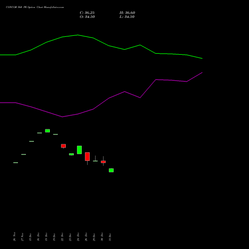 CONCOR 560 PE (PUT) 27 January 2026 options price chart analysis Container Corporation of India Limited 
