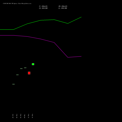 CONCOR 560 PE (PUT) 28 April 2026 options price chart analysis Container Corporation of India Limited 