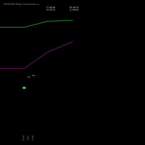 CONCOR 570.00 PE (PUT) 30 March 2026 options price chart analysis Container Corporation of India Limited 