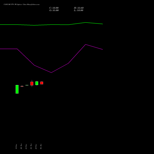 Live CONCOR 570 PE (PUT) 30 December 2025 options price chart analysis Container Corporation of India Limited 