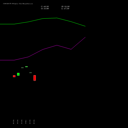CONCOR 570 PE (PUT) 27 January 2026 options price chart analysis Container Corporation of India Limited 