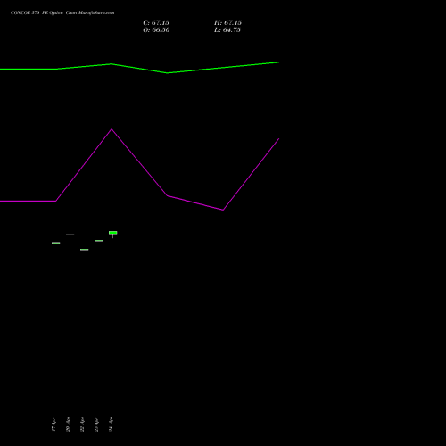 CONCOR 570 PE (PUT) 26 May 2026 options price chart analysis Container Corporation of India Limited 