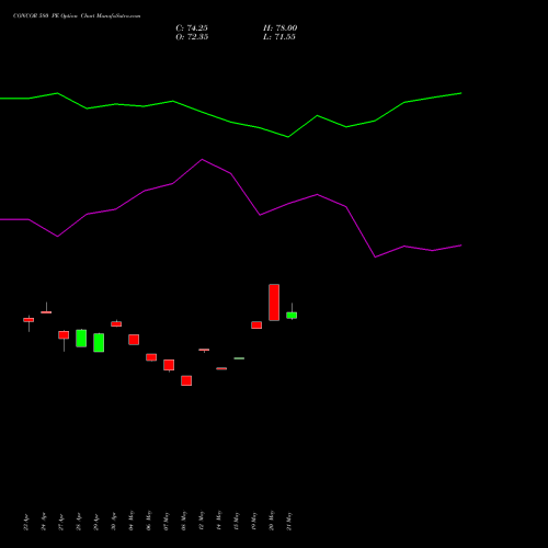 CONCOR 580 PE (PUT) 26 May 2026 options price chart analysis Container Corporation of India Limited 