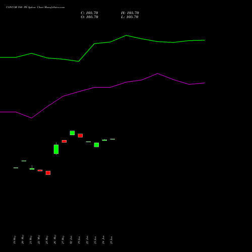 CONCOR 580 PE (PUT) 30 June 2026 options price chart analysis Container Corporation of India Limited 