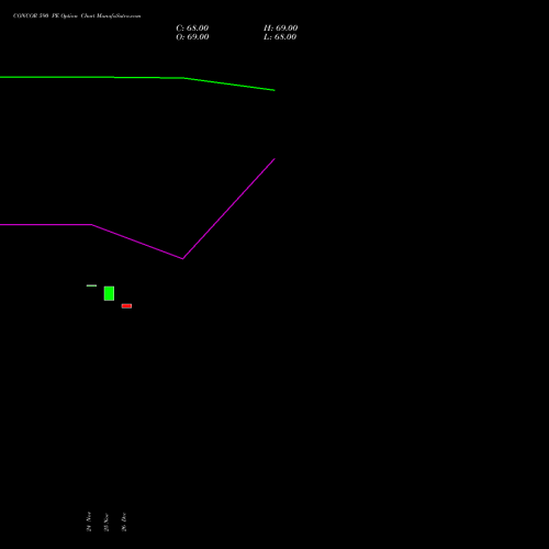 CONCOR 590 PE (PUT) 30 December 2025 options price chart analysis Container Corporation of India Limited 