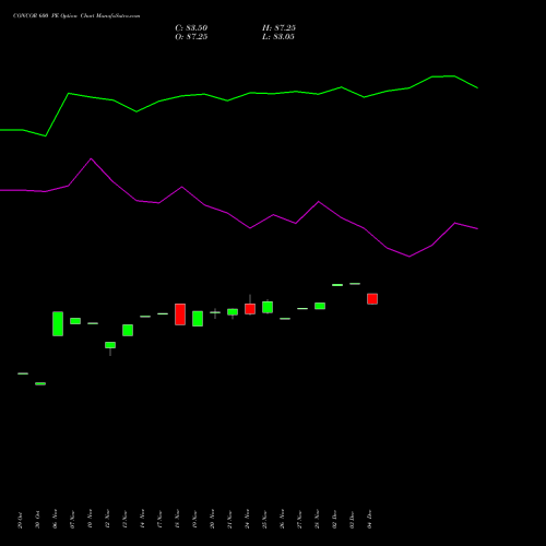 Live CONCOR 600 PE (PUT) 30 December 2025 options price chart analysis Container Corporation of India Limited 