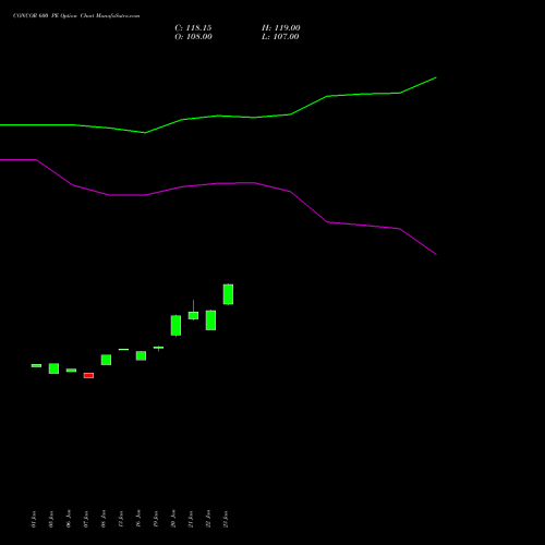 CONCOR 600 PE (PUT) 24 February 2026 options price chart analysis Container Corporation of India Limited 