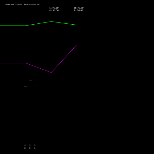 CONCOR 610 PE (PUT) 30 December 2025 options price chart analysis Container Corporation of India Limited 