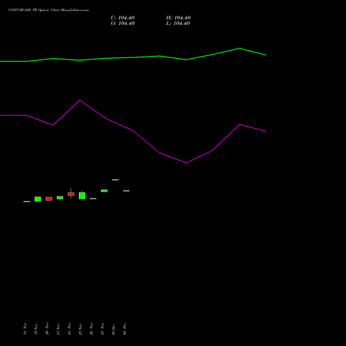 Live CONCOR 620 PE (PUT) 30 December 2025 options price chart analysis Container Corporation of India Limited 