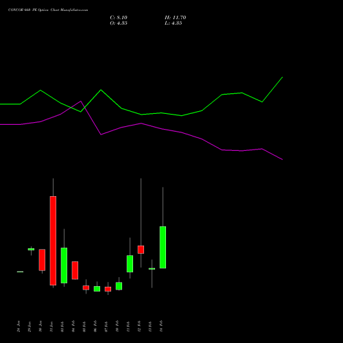 CONCOR 660 PE PUT indicators chart analysis Container Corporation of India Limited options price chart strike 660 PUT