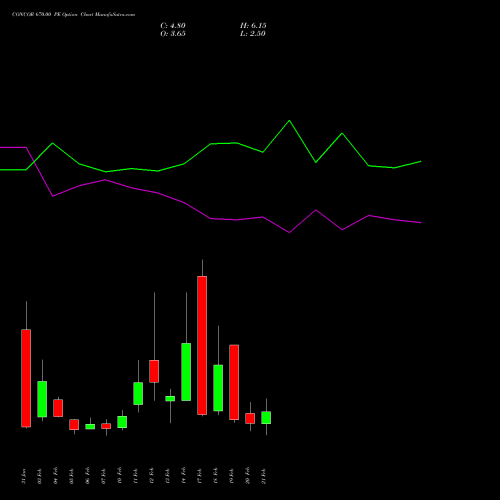 CONCOR 670.00 PE PUT indicators chart analysis Container Corporation of India Limited options price chart strike 670.00 PUT