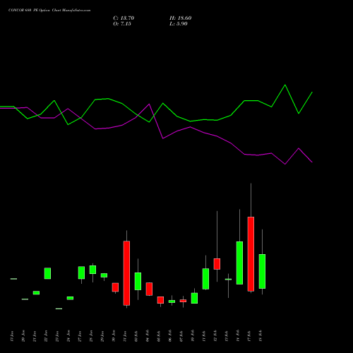 CONCOR 680 PE PUT indicators chart analysis Container Corporation of India Limited options price chart strike 680 PUT