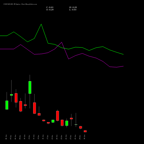 CONCOR 690 PE PUT indicators chart analysis Container Corporation of India Limited options price chart strike 690 PUT