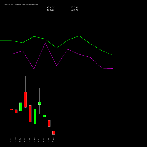 CONCOR 700 PE PUT indicators chart analysis Container Corporation of India Limited options price chart strike 700 PUT