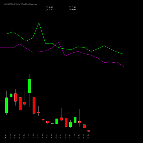 CONCOR 710 PE PUT indicators chart analysis Container Corporation of India Limited options price chart strike 710 PUT