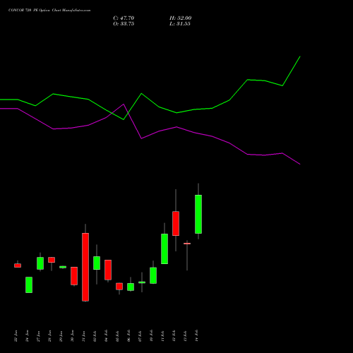 CONCOR 720 PE PUT indicators chart analysis Container Corporation of India Limited options price chart strike 720 PUT