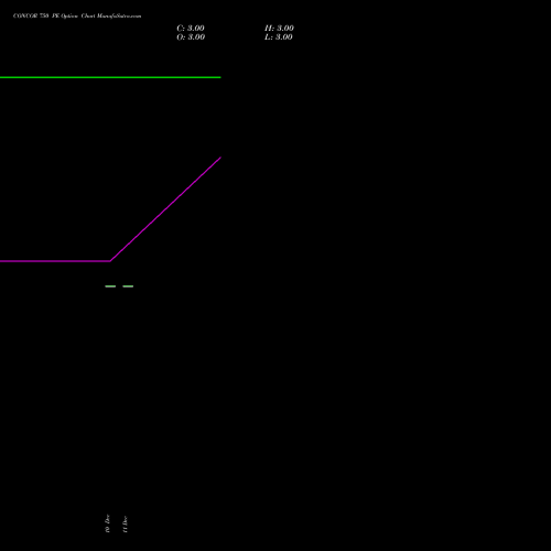 CONCOR 750 PE PUT indicators chart analysis Container Corporation of India Limited options price chart strike 750 PUT