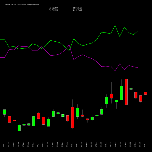 CONCOR 750 PE PUT indicators chart analysis Container Corporation of India Limited options price chart strike 750 PUT