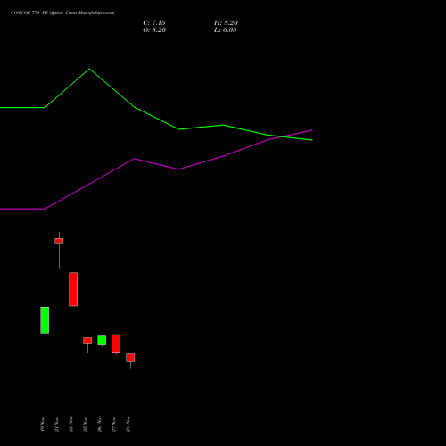 CONCOR 770 PE PUT indicators chart analysis Container Corporation of India Limited options price chart strike 770 PUT