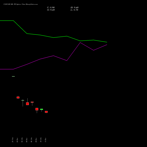 CONCOR 800 PE PUT indicators chart analysis Container Corporation of India Limited options price chart strike 800 PUT