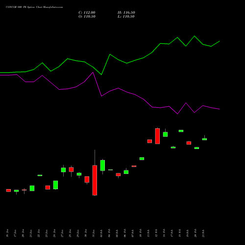 CONCOR 800 PE PUT indicators chart analysis Container Corporation of India Limited options price chart strike 800 PUT