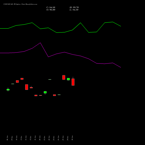 CONCOR 840 PE PUT indicators chart analysis Container Corporation of India Limited options price chart strike 840 PUT