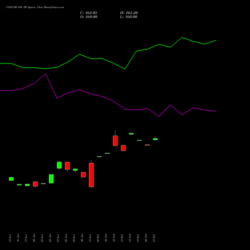 CONCOR 850 PE PUT indicators chart analysis Container Corporation of India Limited options price chart strike 850 PUT