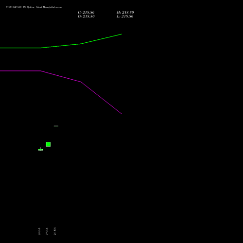 CONCOR 850 PE PUT indicators chart analysis Container Corporation of India Limited options price chart strike 850 PUT