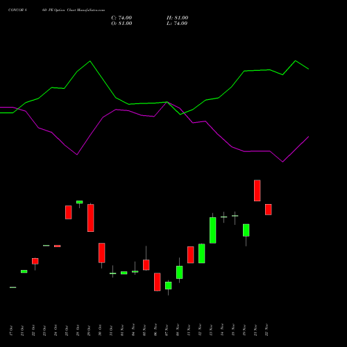 CONCOR 860 PE PUT indicators chart analysis Container Corporation of India Limited options price chart strike 860 PUT