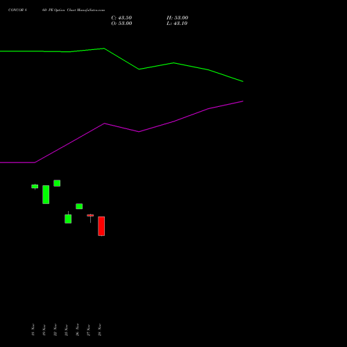 CONCOR 860 PE PUT indicators chart analysis Container Corporation of India Limited options price chart strike 860 PUT