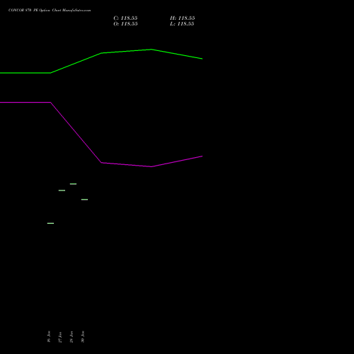 CONCOR 870 PE PUT indicators chart analysis Container Corporation of India Limited options price chart strike 870 PUT
