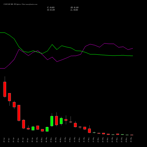 CONCOR 900 PE PUT indicators chart analysis Container Corporation of India Limited options price chart strike 900 PUT