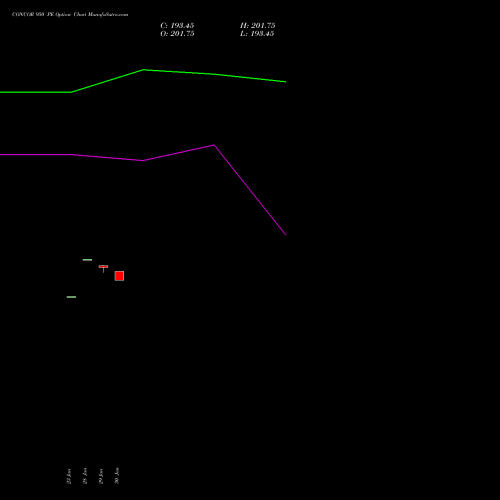 CONCOR 950 PE PUT indicators chart analysis Container Corporation of India Limited options price chart strike 950 PUT