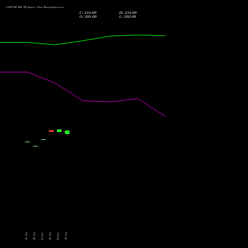 CONCOR 960 PE PUT indicators chart analysis Container Corporation of India Limited options price chart strike 960 PUT