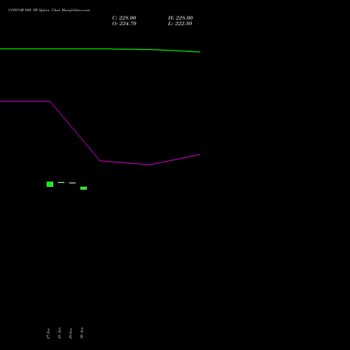 CONCOR 980 PE PUT indicators chart analysis Container Corporation of India Limited options price chart strike 980 PUT