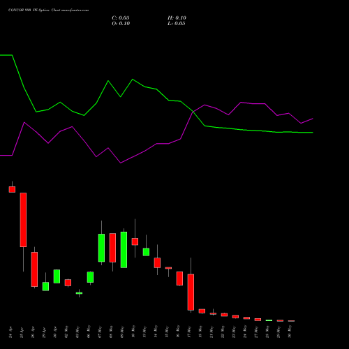 CONCOR 990 PE PUT indicators chart analysis Container Corporation of India Limited options price chart strike 990 PUT