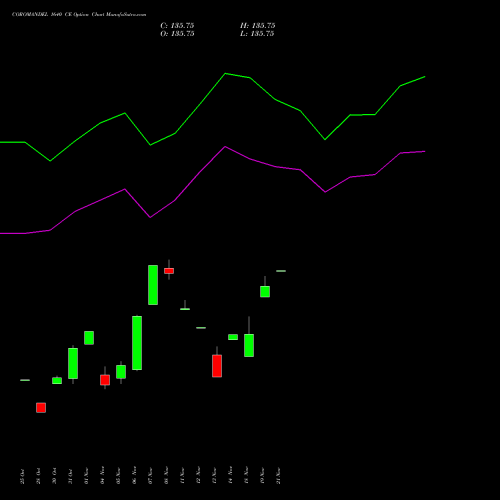 COROMANDEL 1640 CE CALL indicators chart analysis Coromandel International Limited options price chart strike 1640 CALL