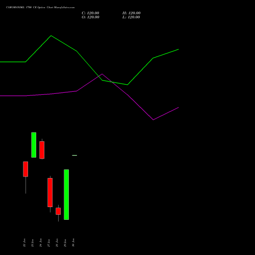 COROMANDEL 1700 CE CALL indicators chart analysis Coromandel International Limited options price chart strike 1700 CALL