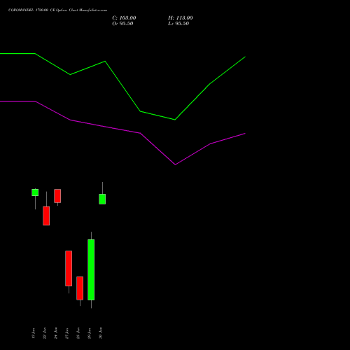 COROMANDEL 1720.00 CE CALL indicators chart analysis Coromandel International Limited options price chart strike 1720.00 CALL