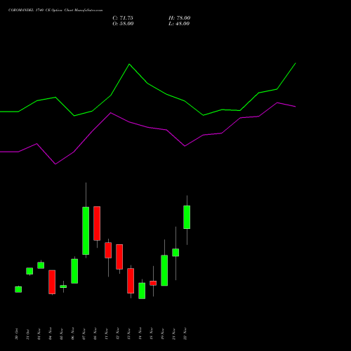 COROMANDEL 1740 CE CALL indicators chart analysis Coromandel International Limited options price chart strike 1740 CALL