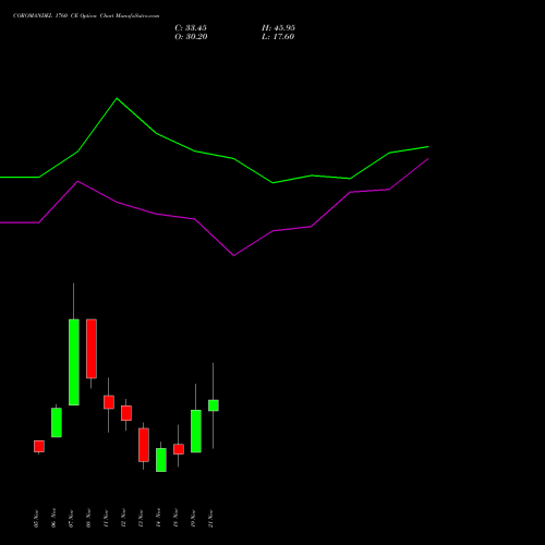 COROMANDEL 1760 CE CALL indicators chart analysis Coromandel International Limited options price chart strike 1760 CALL