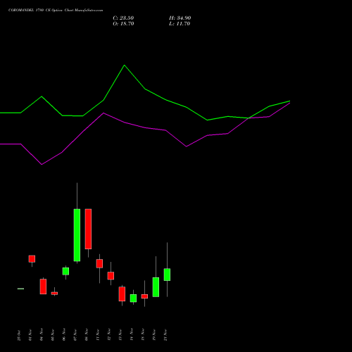 COROMANDEL 1780 CE CALL indicators chart analysis Coromandel International Limited options price chart strike 1780 CALL