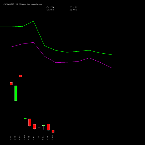 COROMANDEL 1780 CE CALL indicators chart analysis Coromandel International Limited options price chart strike 1780 CALL