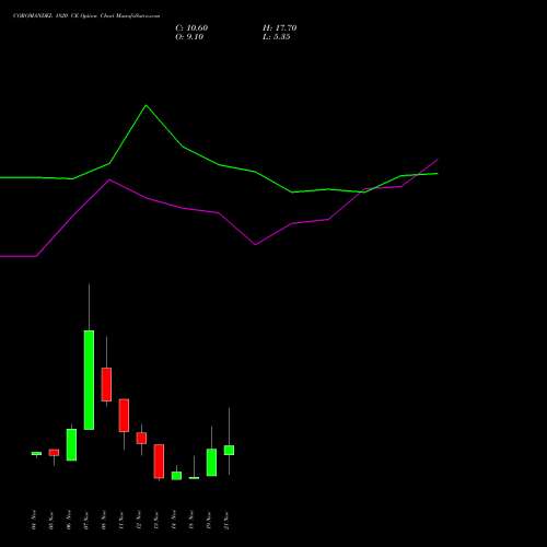 COROMANDEL 1820 CE CALL indicators chart analysis Coromandel International Limited options price chart strike 1820 CALL