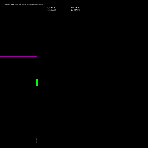 COROMANDEL 1840 CE CALL indicators chart analysis Coromandel International Limited options price chart strike 1840 CALL