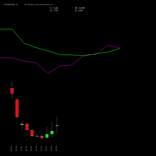 COROMANDEL 1860 CE CALL indicators chart analysis Coromandel International Limited options price chart strike 1860 CALL