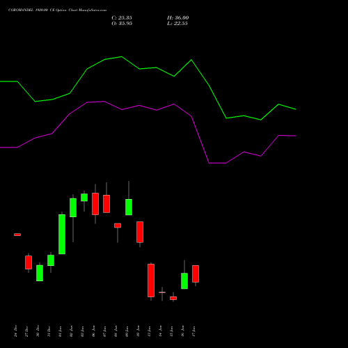 COROMANDEL 1920.00 CE CALL indicators chart analysis Coromandel International Limited options price chart strike 1920.00 CALL