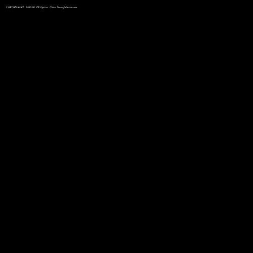 COROMANDEL 1100.00 PE PUT indicators chart analysis Coromandel International Limited options price chart strike 1100.00 PUT